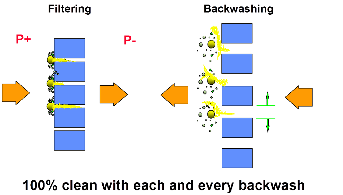 filter_element_coil_illustration_open_in_filter_mode_coil_closed_in_backwash_mode.png